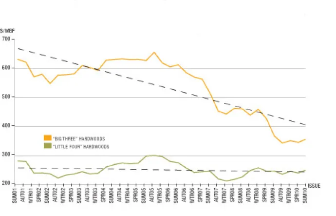 Mill Price Chart