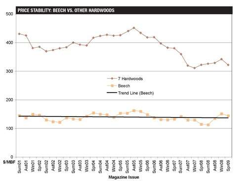 Mill Prices Aut09