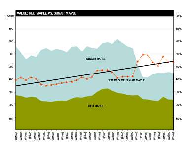 SUMMER 09 Log Prices