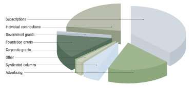 Pie Chart From the Center