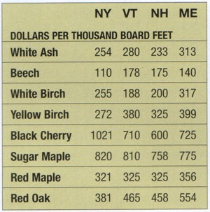 Mill Prices