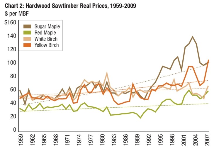 chart-2-stump-prices.jpg