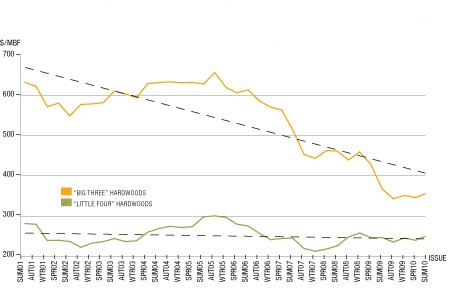 Mill Prices