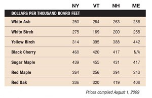 Mill Prices