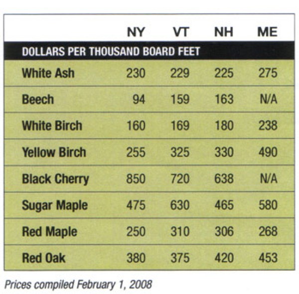 Mill Prices