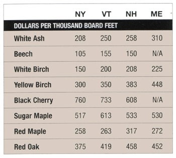 Mill Prices