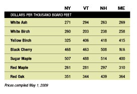 Mill Prices