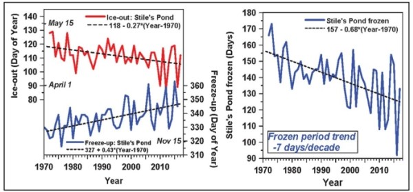 Ice-Out Days and Climate Change