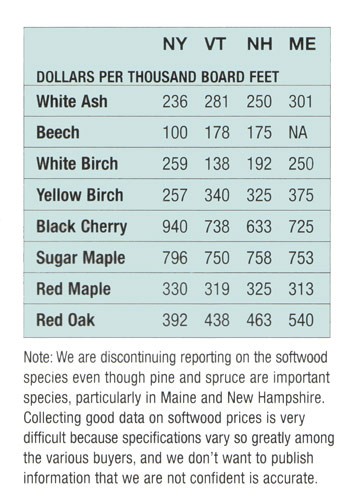 Mill Prices