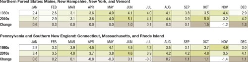 Precipitation chart