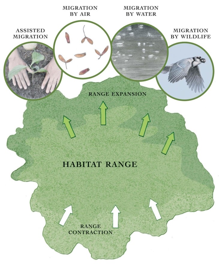 Habitat range