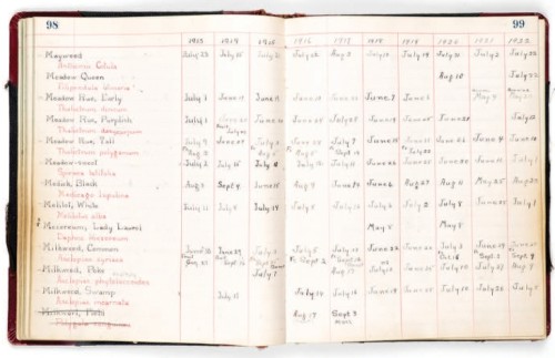 Wildflower data book